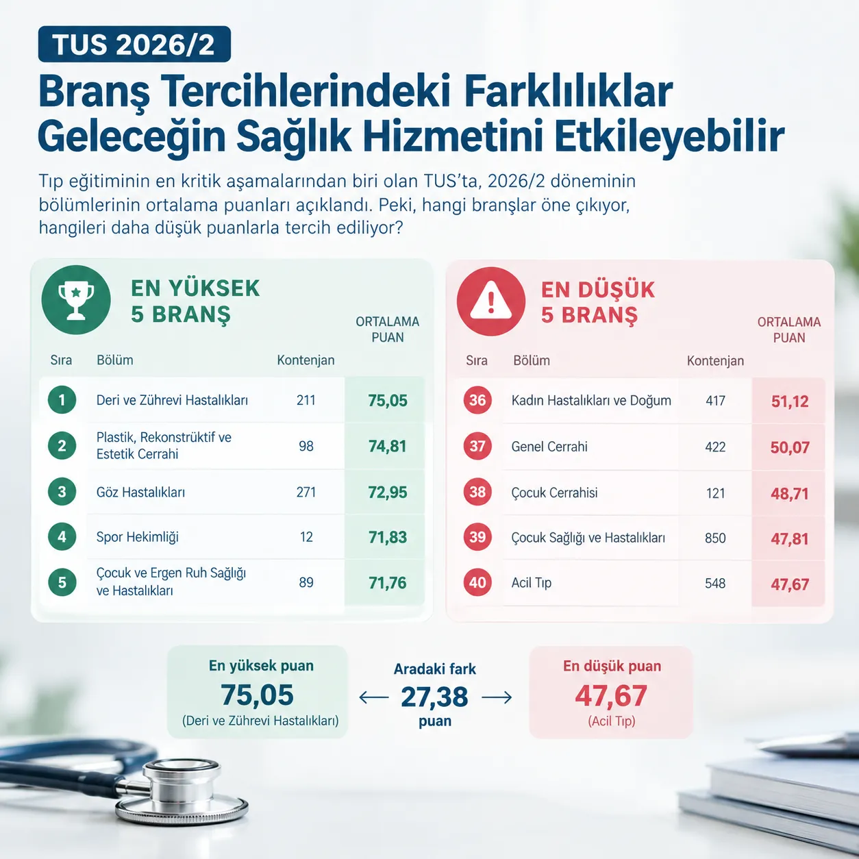 Dermatoloji İlk Sırada, Acil Tıp Son Sırada❗ 2026 TUS Puanları Ne Anlatıyor?